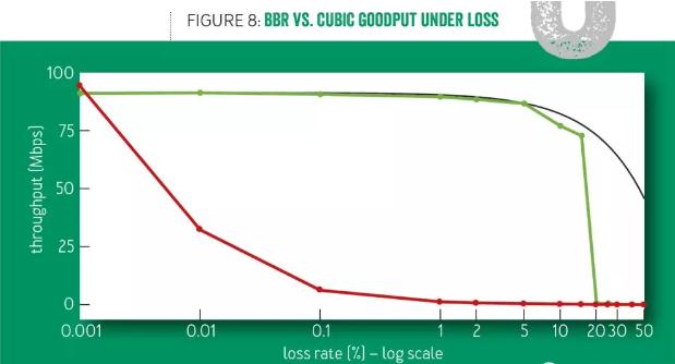 WjʣTCP Cubic㷨cGʵPϵ