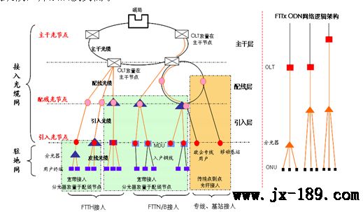 ODN三層結構模型