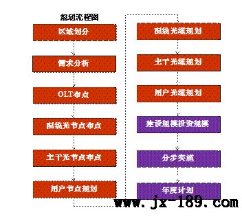 ODN三層結構模型