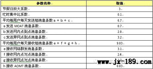 短信中心原業務模型