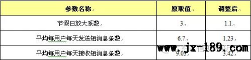 短信中心業務模型主要調整參數