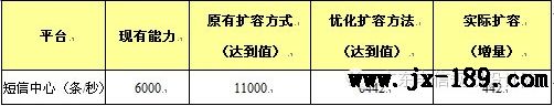 短信業務模型優化前后對比