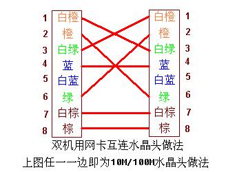 雙機用網卡互聯水晶頭做法